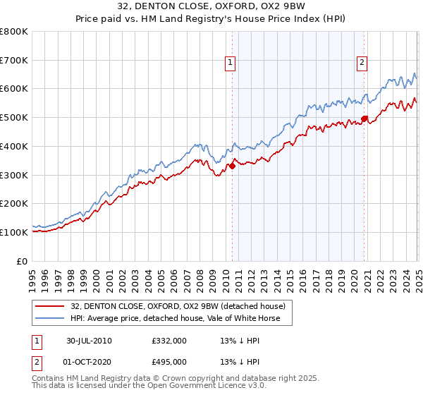 32, DENTON CLOSE, OXFORD, OX2 9BW: Price paid vs HM Land Registry's House Price Index