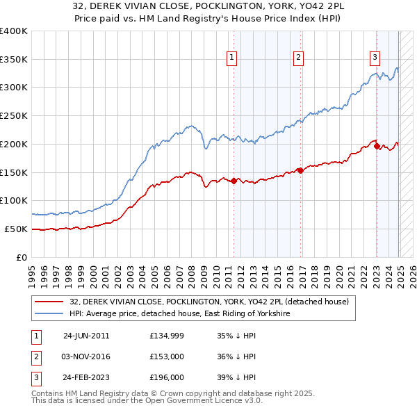 32, DEREK VIVIAN CLOSE, POCKLINGTON, YORK, YO42 2PL: Price paid vs HM Land Registry's House Price Index