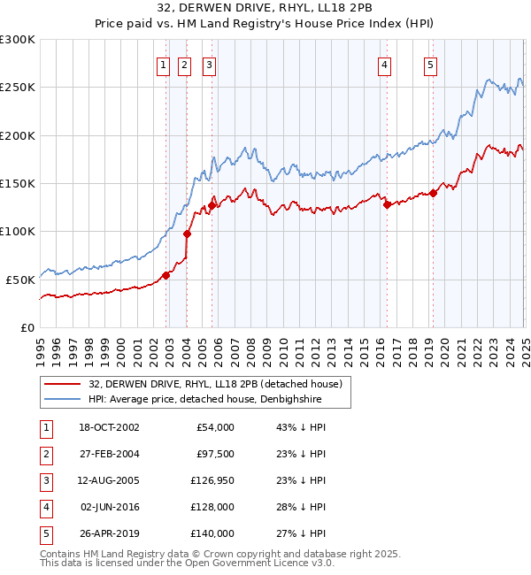 32, DERWEN DRIVE, RHYL, LL18 2PB: Price paid vs HM Land Registry's House Price Index