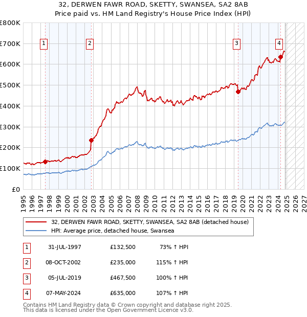 32, DERWEN FAWR ROAD, SKETTY, SWANSEA, SA2 8AB: Price paid vs HM Land Registry's House Price Index