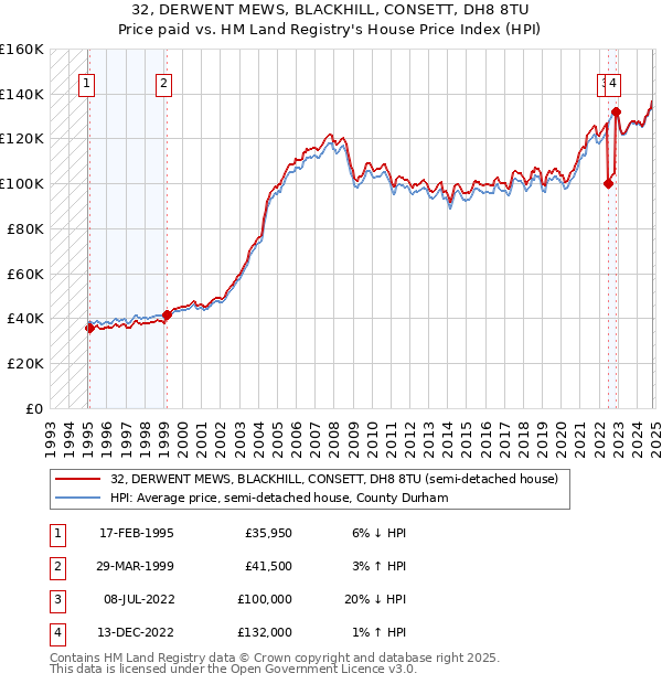 32, DERWENT MEWS, BLACKHILL, CONSETT, DH8 8TU: Price paid vs HM Land Registry's House Price Index