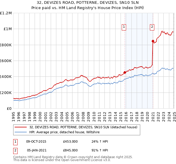 32, DEVIZES ROAD, POTTERNE, DEVIZES, SN10 5LN: Price paid vs HM Land Registry's House Price Index