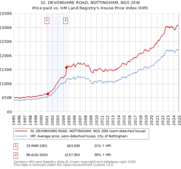 32, DEVONSHIRE ROAD, NOTTINGHAM, NG5 2EW: Price paid vs HM Land Registry's House Price Index