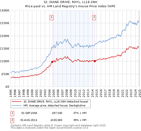 32, DIANE DRIVE, RHYL, LL18 2NH: Price paid vs HM Land Registry's House Price Index