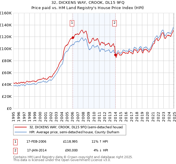 32, DICKENS WAY, CROOK, DL15 9FQ: Price paid vs HM Land Registry's House Price Index