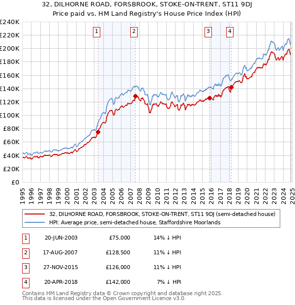 32, DILHORNE ROAD, FORSBROOK, STOKE-ON-TRENT, ST11 9DJ: Price paid vs HM Land Registry's House Price Index