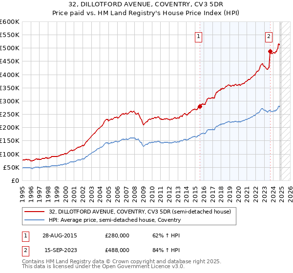 32, DILLOTFORD AVENUE, COVENTRY, CV3 5DR: Price paid vs HM Land Registry's House Price Index