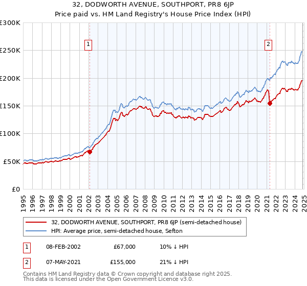 32, DODWORTH AVENUE, SOUTHPORT, PR8 6JP: Price paid vs HM Land Registry's House Price Index