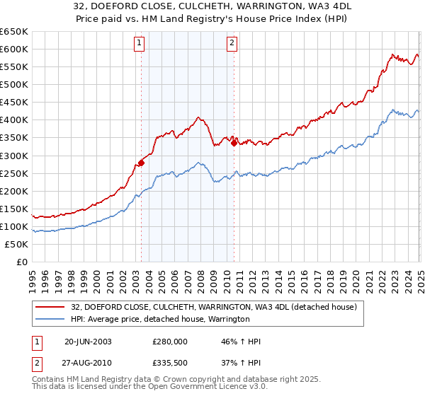 32, DOEFORD CLOSE, CULCHETH, WARRINGTON, WA3 4DL: Price paid vs HM Land Registry's House Price Index