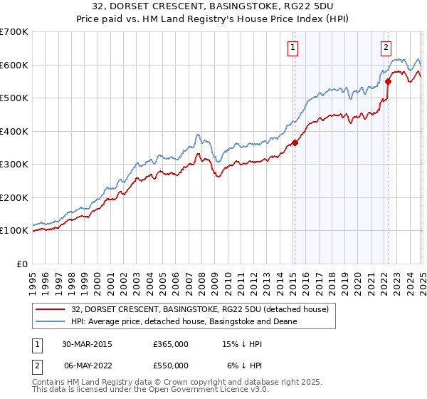 32, DORSET CRESCENT, BASINGSTOKE, RG22 5DU: Price paid vs HM Land Registry's House Price Index