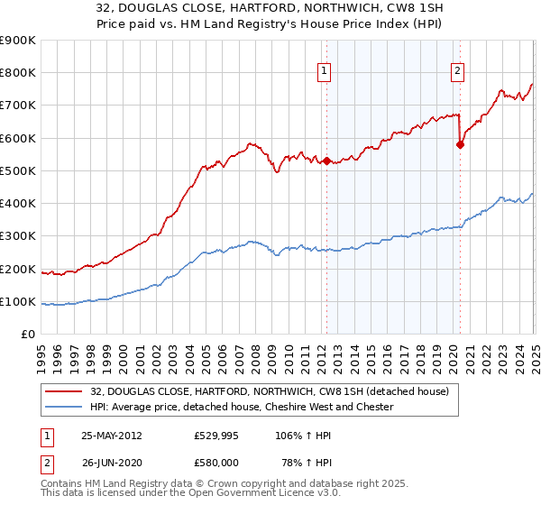 32, DOUGLAS CLOSE, HARTFORD, NORTHWICH, CW8 1SH: Price paid vs HM Land Registry's House Price Index