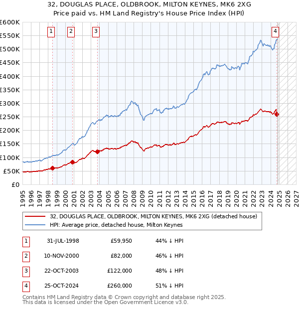 32, DOUGLAS PLACE, OLDBROOK, MILTON KEYNES, MK6 2XG: Price paid vs HM Land Registry's House Price Index