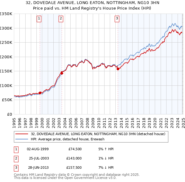 32, DOVEDALE AVENUE, LONG EATON, NOTTINGHAM, NG10 3HN: Price paid vs HM Land Registry's House Price Index