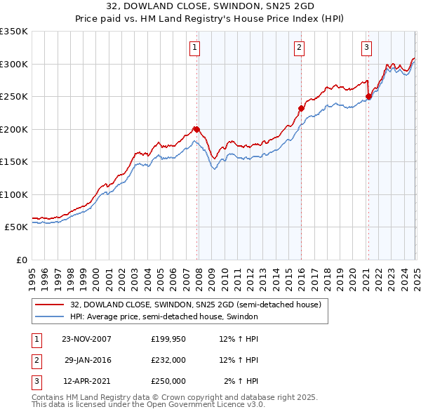 32, DOWLAND CLOSE, SWINDON, SN25 2GD: Price paid vs HM Land Registry's House Price Index