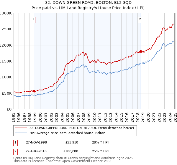 32, DOWN GREEN ROAD, BOLTON, BL2 3QD: Price paid vs HM Land Registry's House Price Index