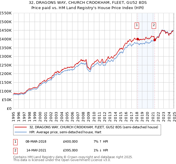 32, DRAGONS WAY, CHURCH CROOKHAM, FLEET, GU52 8DS: Price paid vs HM Land Registry's House Price Index