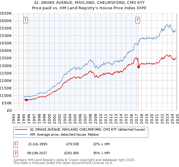 32, DRAKE AVENUE, MAYLAND, CHELMSFORD, CM3 6TY: Price paid vs HM Land Registry's House Price Index