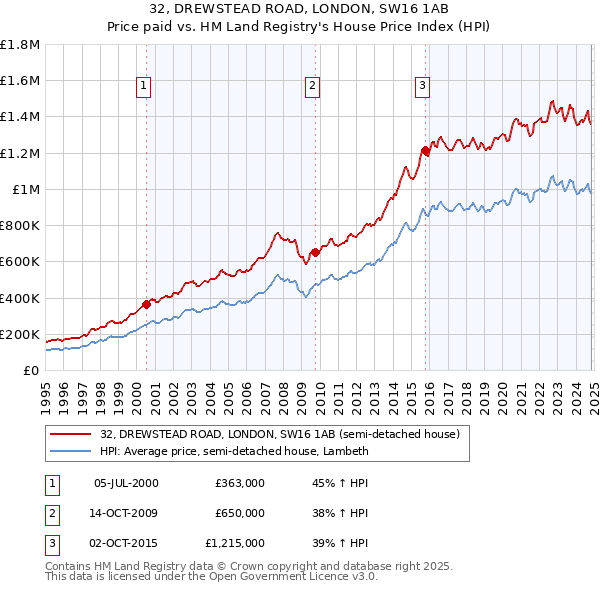 32, DREWSTEAD ROAD, LONDON, SW16 1AB: Price paid vs HM Land Registry's House Price Index