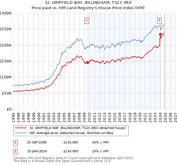 32, DRIFFIELD WAY, BILLINGHAM, TS23 3RD: Price paid vs HM Land Registry's House Price Index