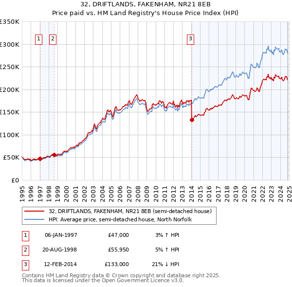 32, DRIFTLANDS, FAKENHAM, NR21 8EB: Price paid vs HM Land Registry's House Price Index