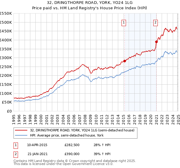 32, DRINGTHORPE ROAD, YORK, YO24 1LG: Price paid vs HM Land Registry's House Price Index