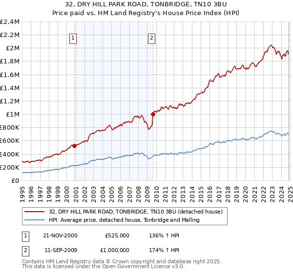 32, DRY HILL PARK ROAD, TONBRIDGE, TN10 3BU: Price paid vs HM Land Registry's House Price Index