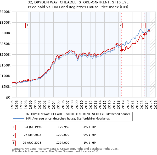 32, DRYDEN WAY, CHEADLE, STOKE-ON-TRENT, ST10 1YE: Price paid vs HM Land Registry's House Price Index