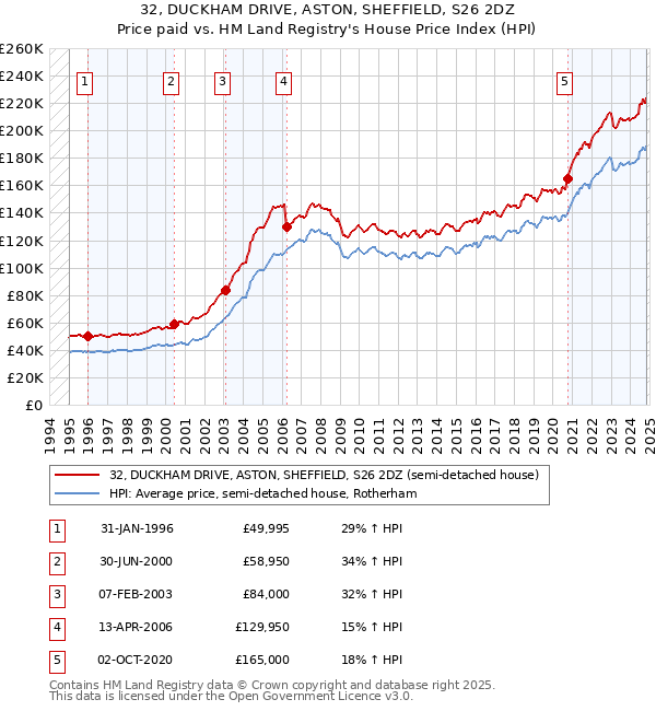 32, DUCKHAM DRIVE, ASTON, SHEFFIELD, S26 2DZ: Price paid vs HM Land Registry's House Price Index