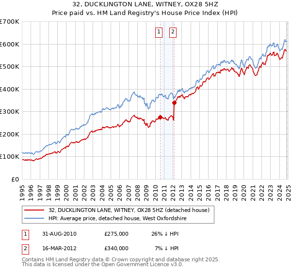 32, DUCKLINGTON LANE, WITNEY, OX28 5HZ: Price paid vs HM Land Registry's House Price Index