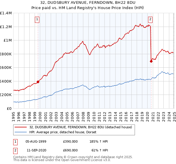 32, DUDSBURY AVENUE, FERNDOWN, BH22 8DU: Price paid vs HM Land Registry's House Price Index