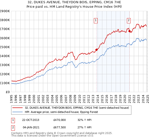 32, DUKES AVENUE, THEYDON BOIS, EPPING, CM16 7HE: Price paid vs HM Land Registry's House Price Index