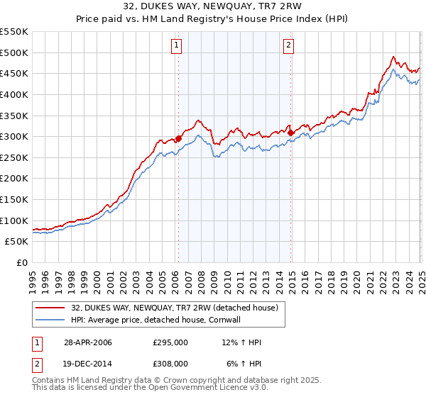 32, DUKES WAY, NEWQUAY, TR7 2RW: Price paid vs HM Land Registry's House Price Index