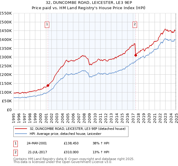 32, DUNCOMBE ROAD, LEICESTER, LE3 9EP: Price paid vs HM Land Registry's House Price Index