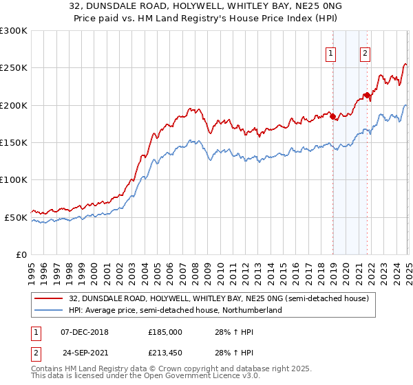 32, DUNSDALE ROAD, HOLYWELL, WHITLEY BAY, NE25 0NG: Price paid vs HM Land Registry's House Price Index