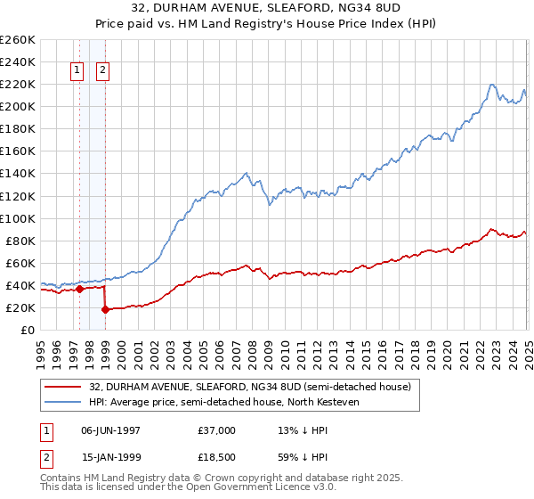 32, DURHAM AVENUE, SLEAFORD, NG34 8UD: Price paid vs HM Land Registry's House Price Index