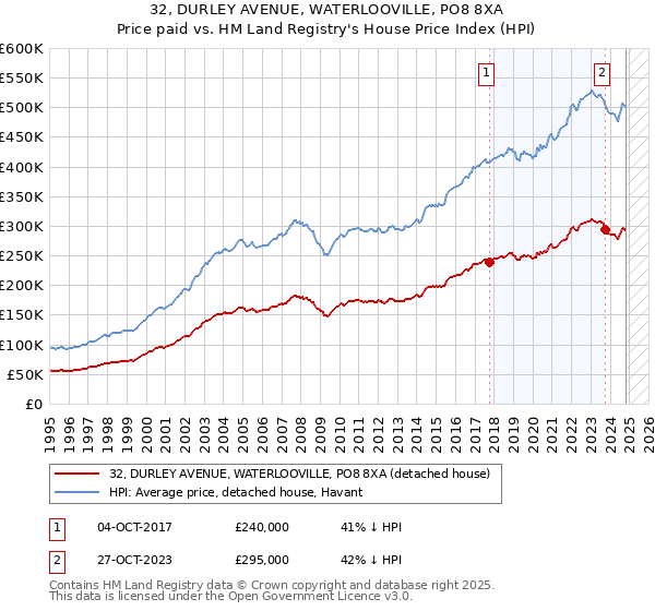 32, DURLEY AVENUE, WATERLOOVILLE, PO8 8XA: Price paid vs HM Land Registry's House Price Index