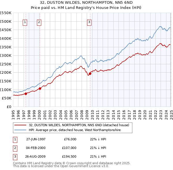 32, DUSTON WILDES, NORTHAMPTON, NN5 6ND: Price paid vs HM Land Registry's House Price Index