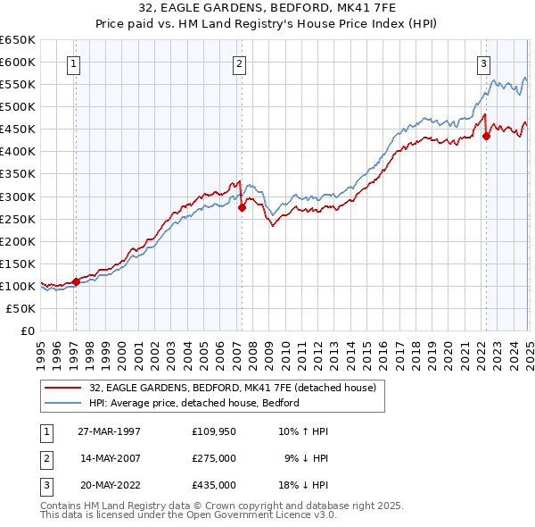 32, EAGLE GARDENS, BEDFORD, MK41 7FE: Price paid vs HM Land Registry's House Price Index