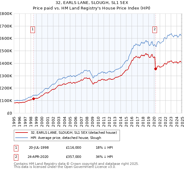 32, EARLS LANE, SLOUGH, SL1 5EX: Price paid vs HM Land Registry's House Price Index