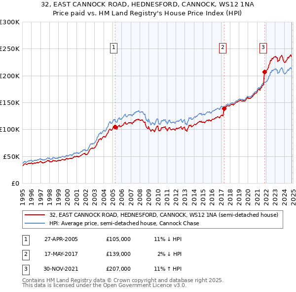 32, EAST CANNOCK ROAD, HEDNESFORD, CANNOCK, WS12 1NA: Price paid vs HM Land Registry's House Price Index