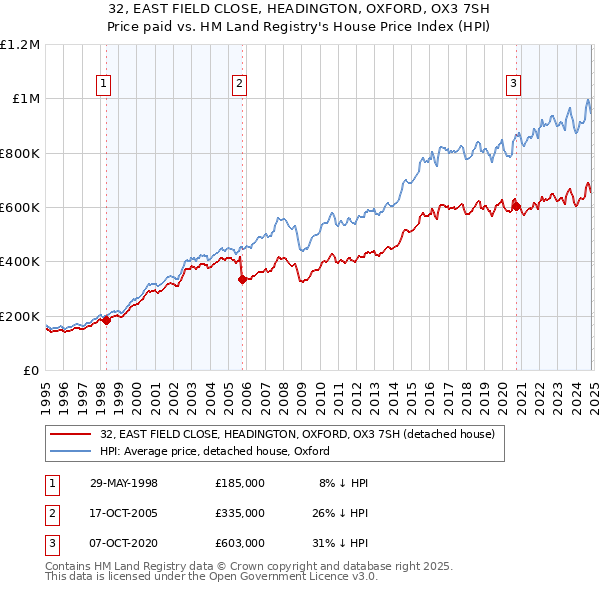 32, EAST FIELD CLOSE, HEADINGTON, OXFORD, OX3 7SH: Price paid vs HM Land Registry's House Price Index