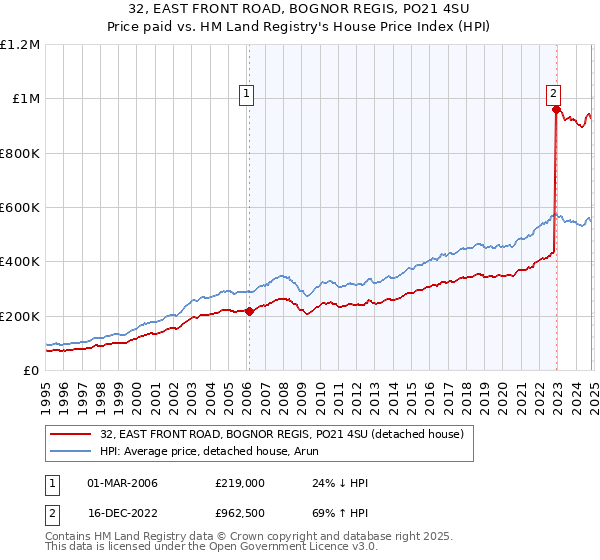 32, EAST FRONT ROAD, BOGNOR REGIS, PO21 4SU: Price paid vs HM Land Registry's House Price Index