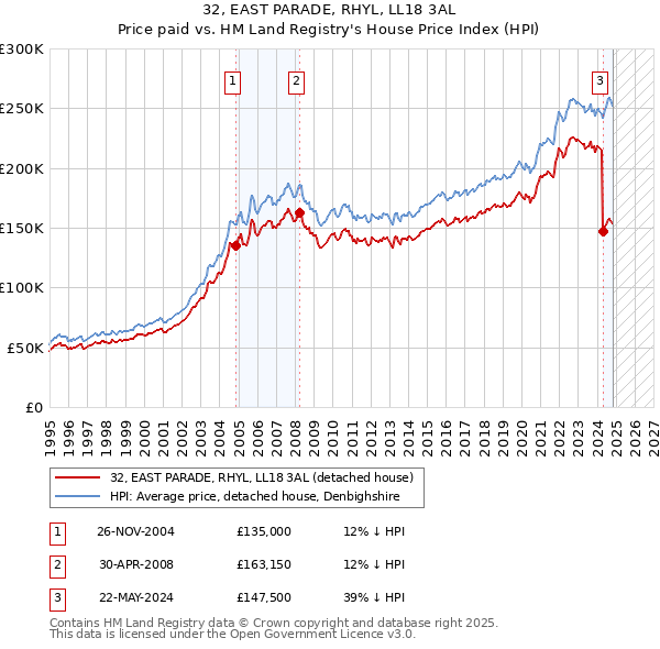 32, EAST PARADE, RHYL, LL18 3AL: Price paid vs HM Land Registry's House Price Index