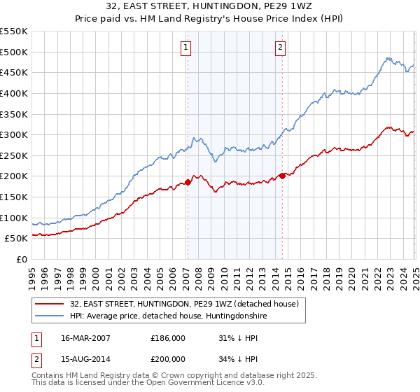 32, EAST STREET, HUNTINGDON, PE29 1WZ: Price paid vs HM Land Registry's House Price Index