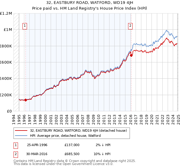 32, EASTBURY ROAD, WATFORD, WD19 4JH: Price paid vs HM Land Registry's House Price Index