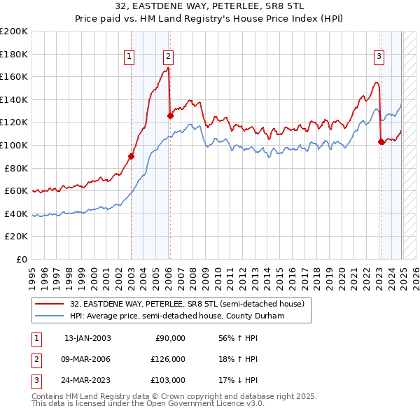 32, EASTDENE WAY, PETERLEE, SR8 5TL: Price paid vs HM Land Registry's House Price Index