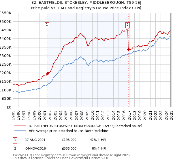 32, EASTFIELDS, STOKESLEY, MIDDLESBROUGH, TS9 5EJ: Price paid vs HM Land Registry's House Price Index