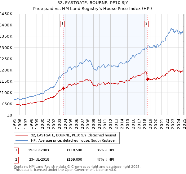 32, EASTGATE, BOURNE, PE10 9JY: Price paid vs HM Land Registry's House Price Index