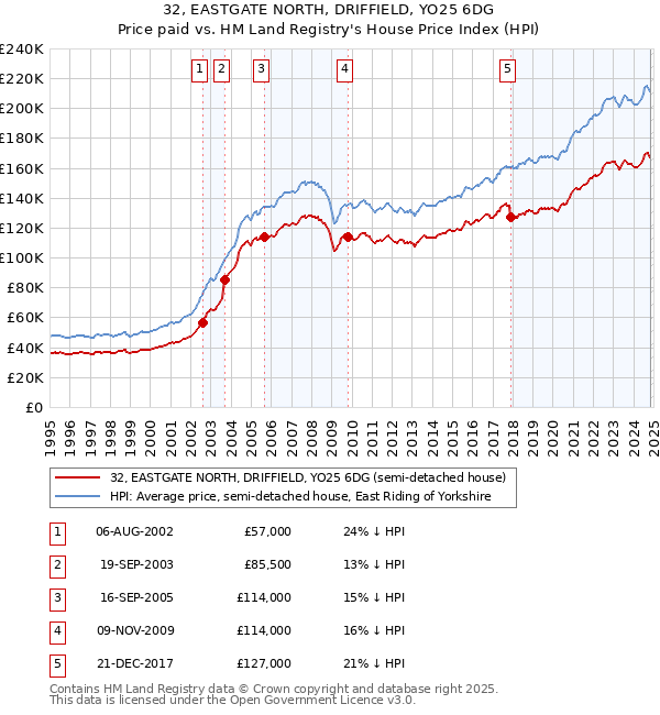 32, EASTGATE NORTH, DRIFFIELD, YO25 6DG: Price paid vs HM Land Registry's House Price Index