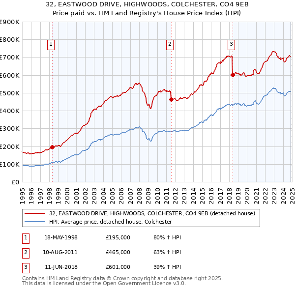 32, EASTWOOD DRIVE, HIGHWOODS, COLCHESTER, CO4 9EB: Price paid vs HM Land Registry's House Price Index